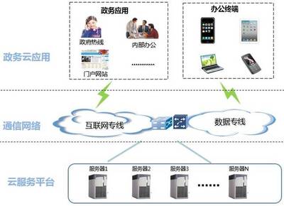 0元VS0.01元 電信中標的政務(wù)云，究竟是何種互聯(lián)軟件服務(wù)產(chǎn)品？